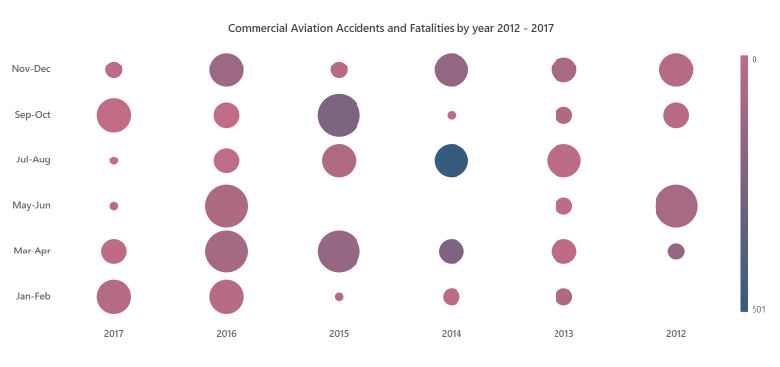 Bubble HeatMap Chart in Blazor HeatMap Chart.