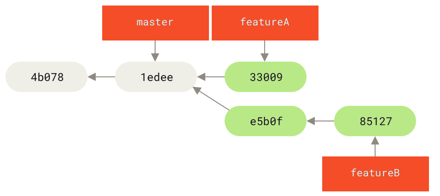 Histórico inicial de commits de Jessica
