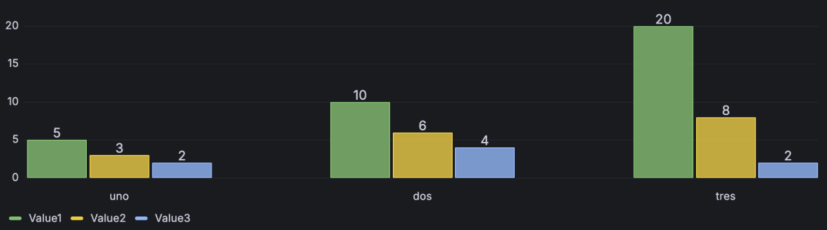 Bar chart multiple row example