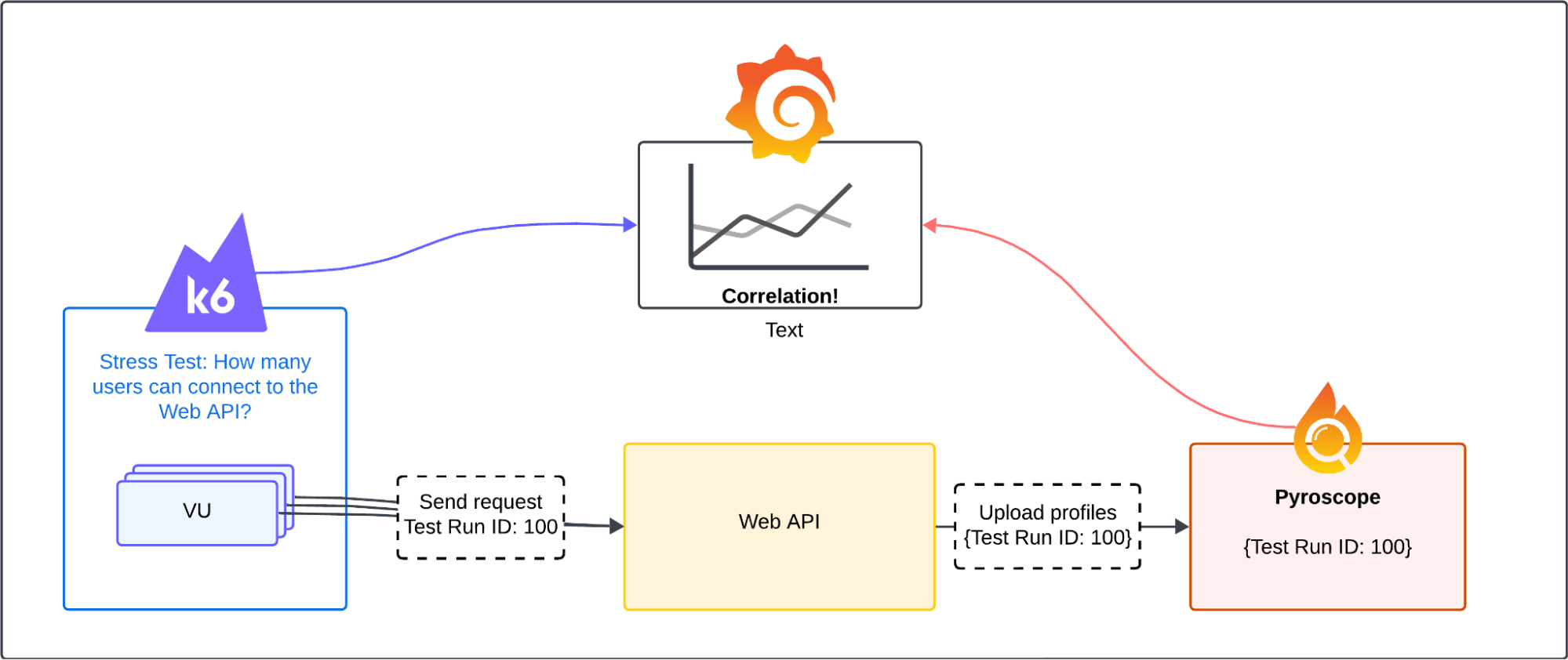 A diagram showing the connection between a k6 load test sending requests to a web API with a unique test run ID, the API uploading profiles with the same test run ID via Pyroscope, and a correlation box connecting k6 and Pyroscope