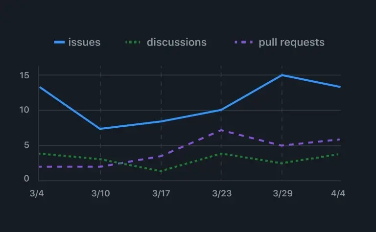 The image is a line graph showing data trends over time for issues, discussions, and pull requests. The x-axis represents dates from March 4th to April 4th, and the y-axis represents the number of occurrences ranging from 0 to 15. The graph includes a solid blue line for issues, a green dotted line for discussions, and a purple dashed line for pull requests.

