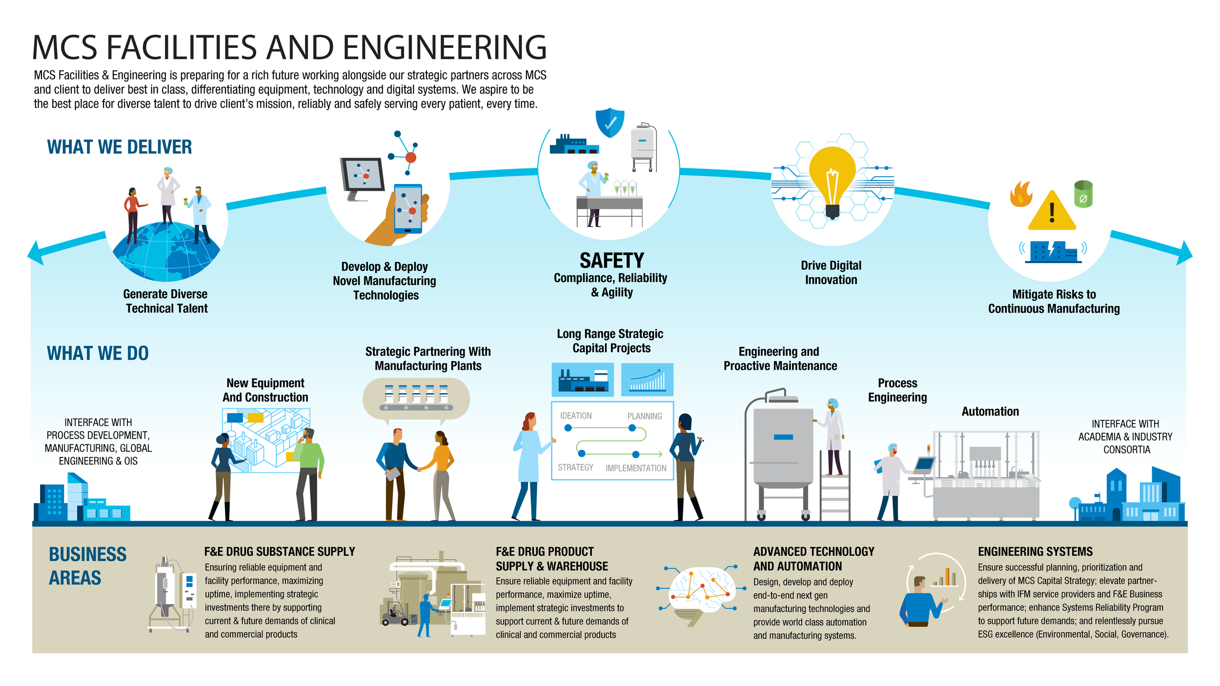 Understanding the role of MCS Facilities and Engineering (anonymized)