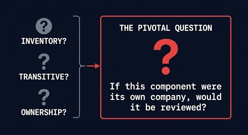 dependency classification test — four-question diagnostic with the review-trigger question isolated