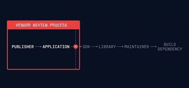 vendor review process — chain diagram showing where supplier review coverage stops before the dependency layer