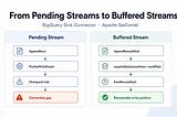 Why I Reworked a BigQuery Sink from Pending Streams to Buffered Streams