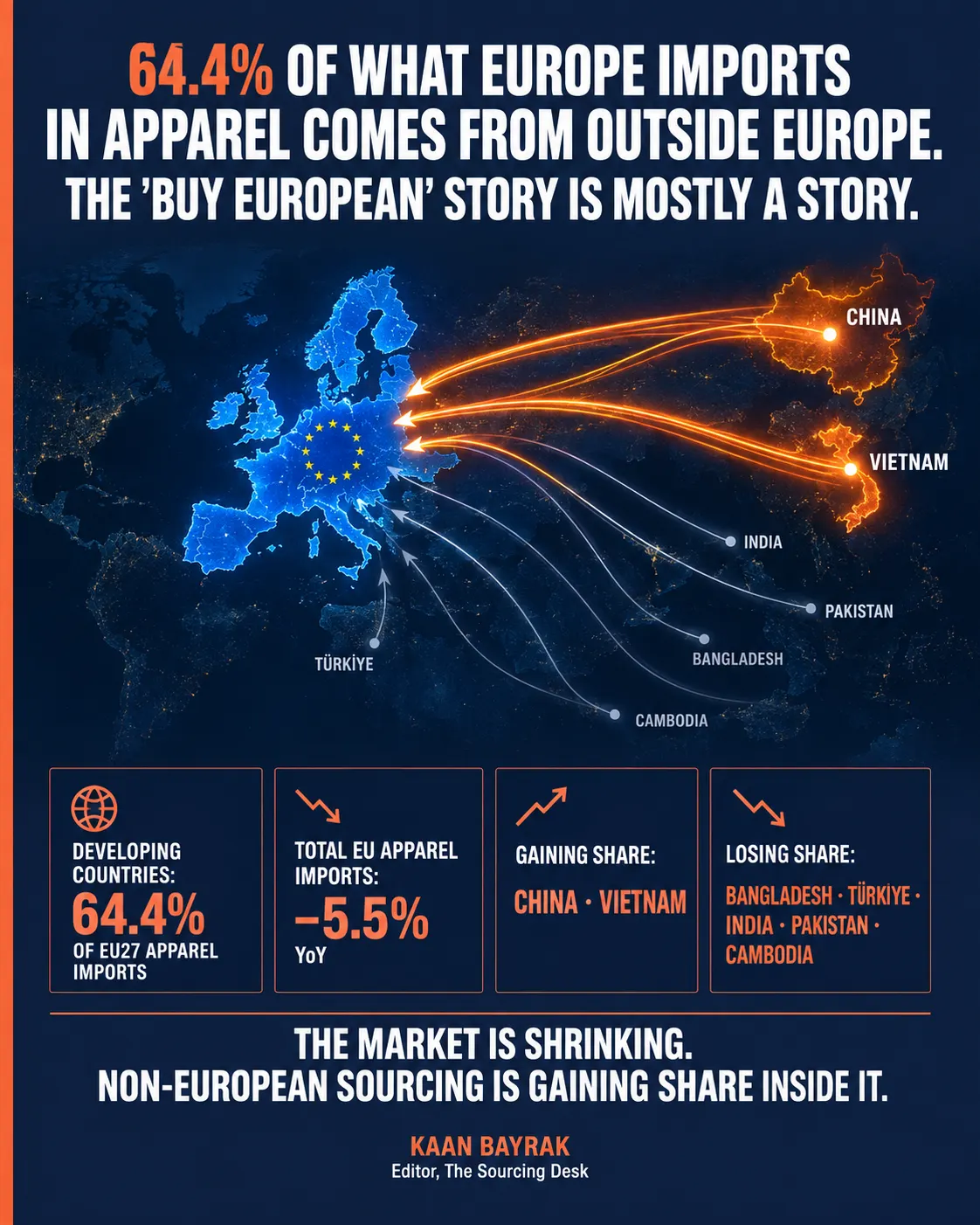 Europe’s Apparel Market Shrank 5.5%.