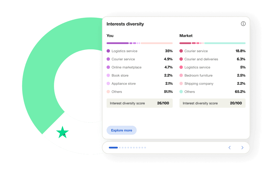 A graphic of a dashboard showing Interests diversity