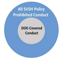  The larger circle is "All SVSH Policy Prohibited Conduct" and the smaller circle in the middle of the larger circle is "DOE-Covered Conduct"