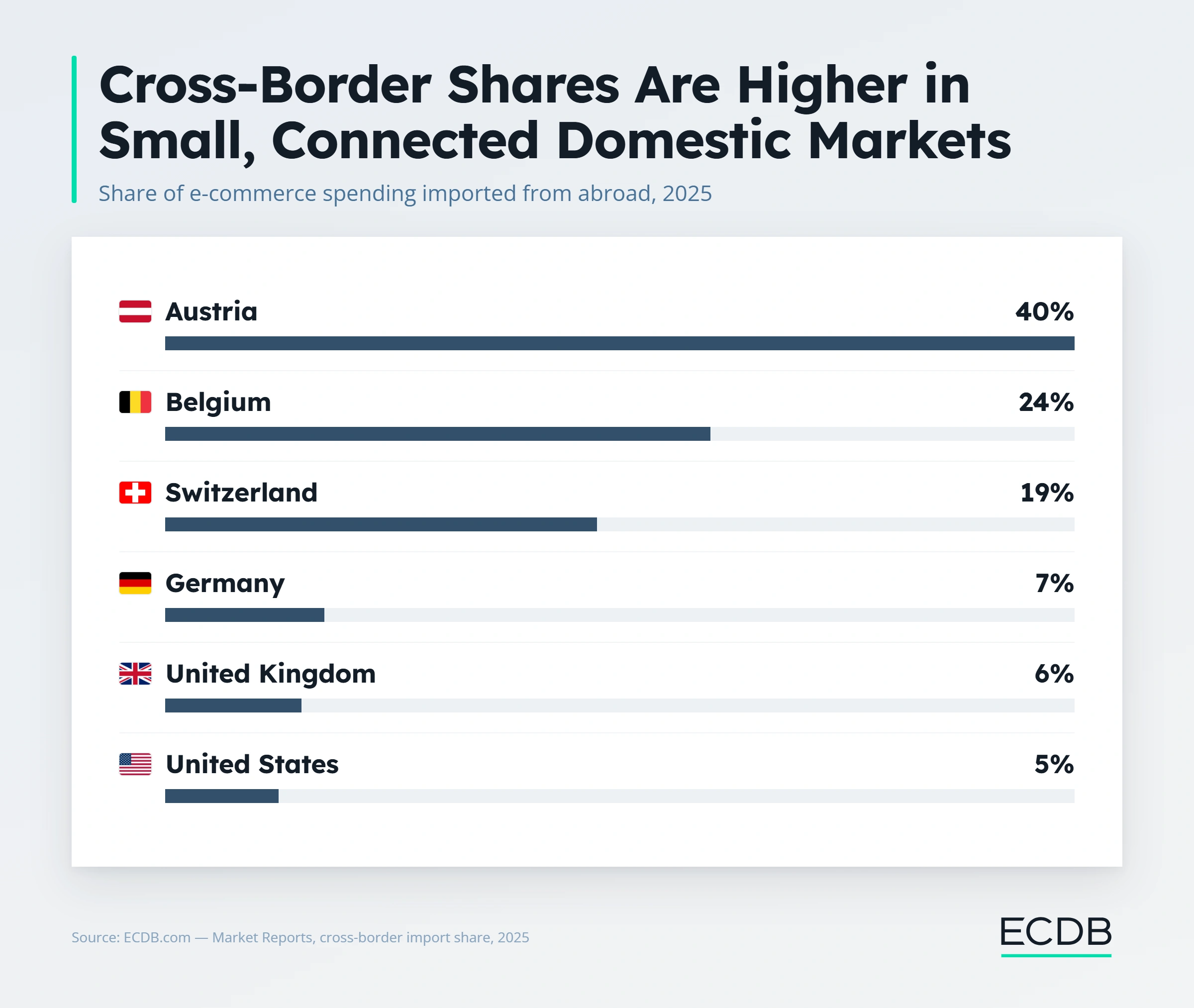 Cross-Border Shares Are Higher in Small, Connected Domestic Markets