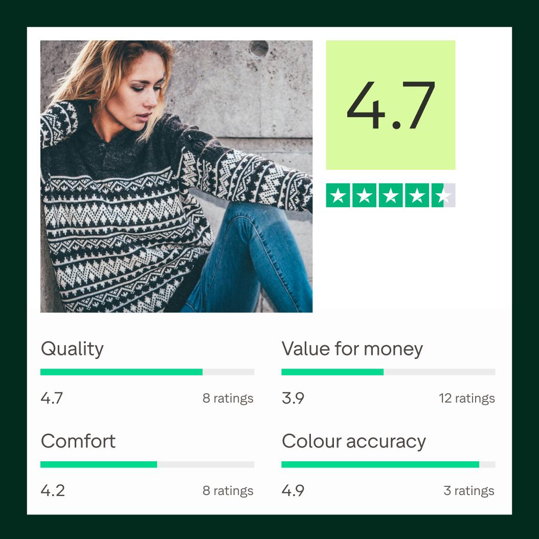 A product review breakdown card on a dark green background. On the top left, a photo shows a woman in jeans leaning against a wall wearing a black-and-white patterned sweater. To the right, a light green box displays a "4.7" overall score above a 4.5-star rating bar. Below, four category progress bars show scores for Quality (4.7 from 8 ratings), Value for money (3.9 from 12 ratings), Comfort (4.2 from 8 ratings), and Colour accuracy (4.9 from 3 ratings)