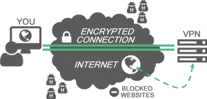 Diagram som illustrerar VPN-kryptering som skyddar användaren från internetspioner och blockerade webbplatser. — Vpn Bakgrundsbilder