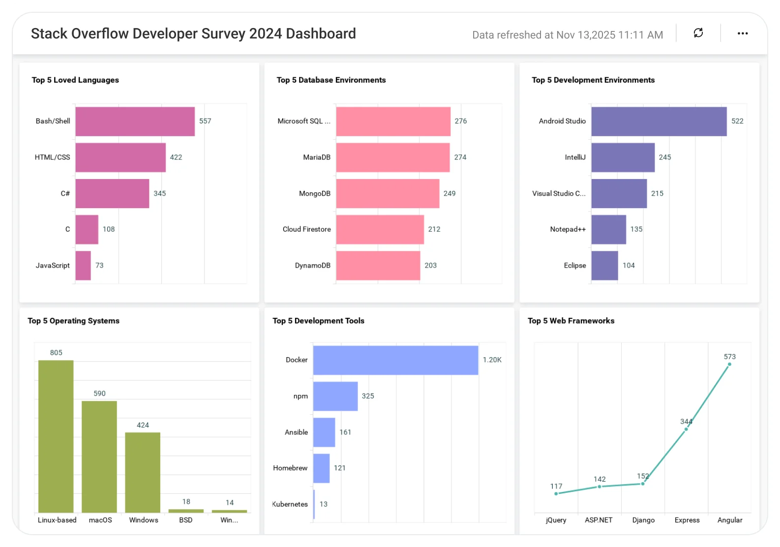 Stack Overflow Developer Survey 2024 dashboard showing developer demographics, technology usage trends, and survey analytics charts.