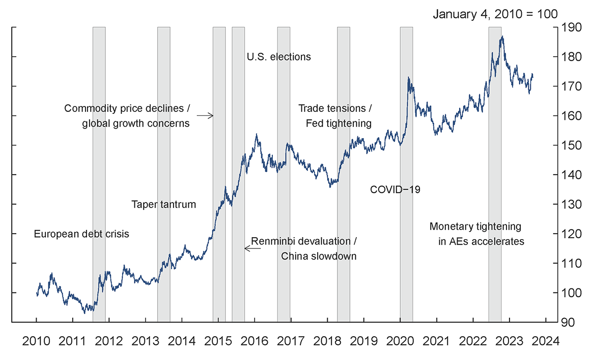 Figure 1. U.S. Dollar against EME Currencies and Episodes of Large EME Currency Depreciations. See accessible link for data.