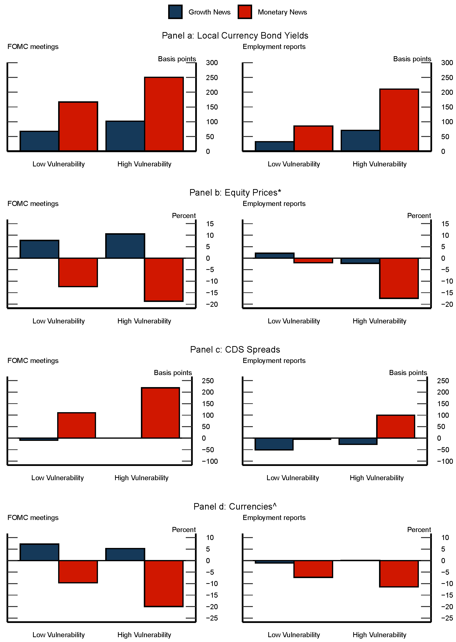 Figure 3. Effect of 100 Basis Point Increases in 10−year U.S. Treasury yield on EME Asset Prices.