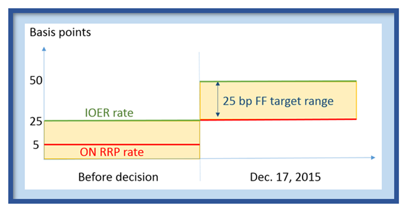 Figure 3: The Fed's new implementation framework. See accessible version.
