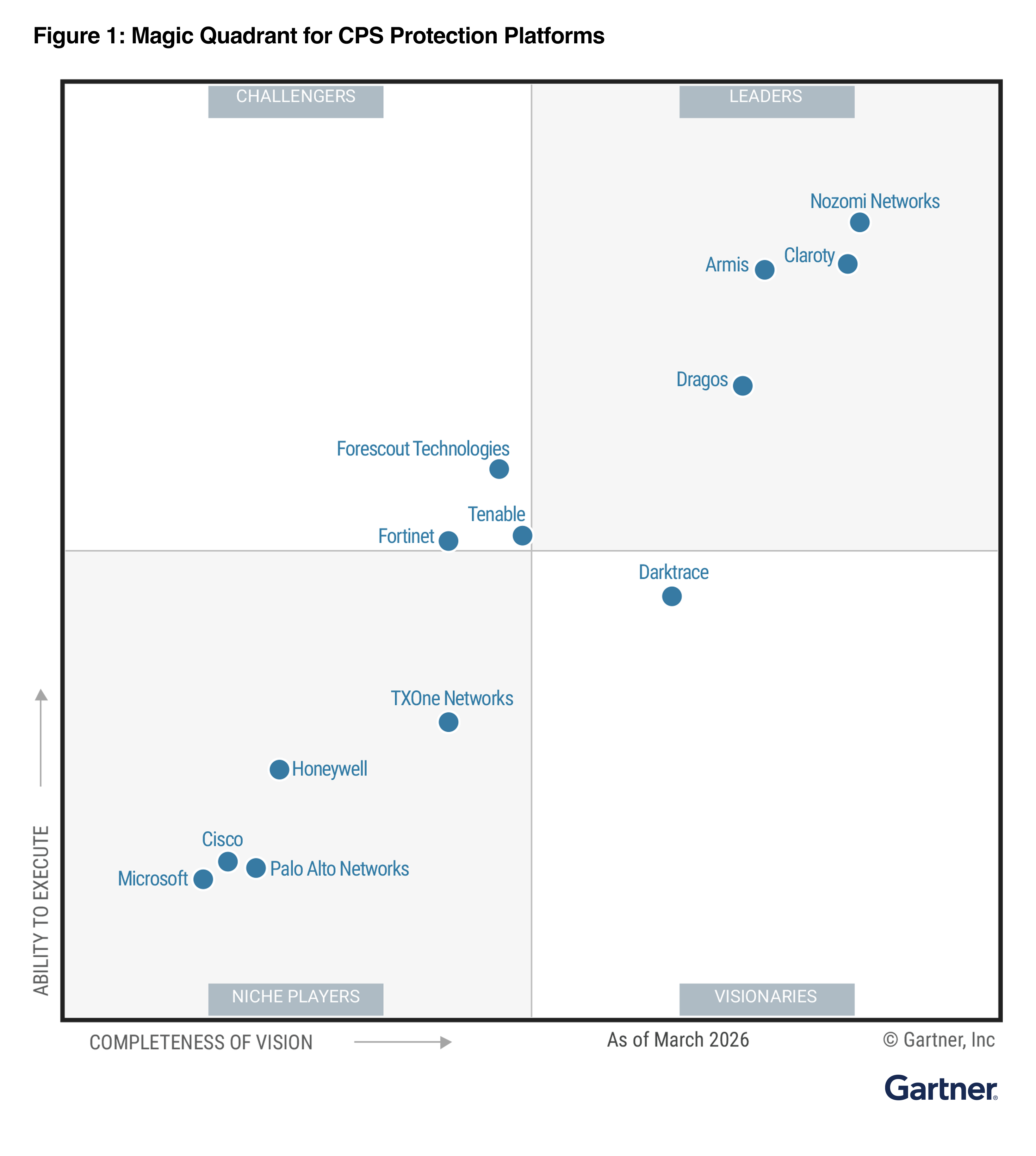 2026 年 Gartner® CPS 保护平台魔力象限™ 图 1。该图在散点图上根据各公司截至 2026 年 3 月的执行能力和愿景完整性进行排名。Fortinet 位于左上方挑战者象限。