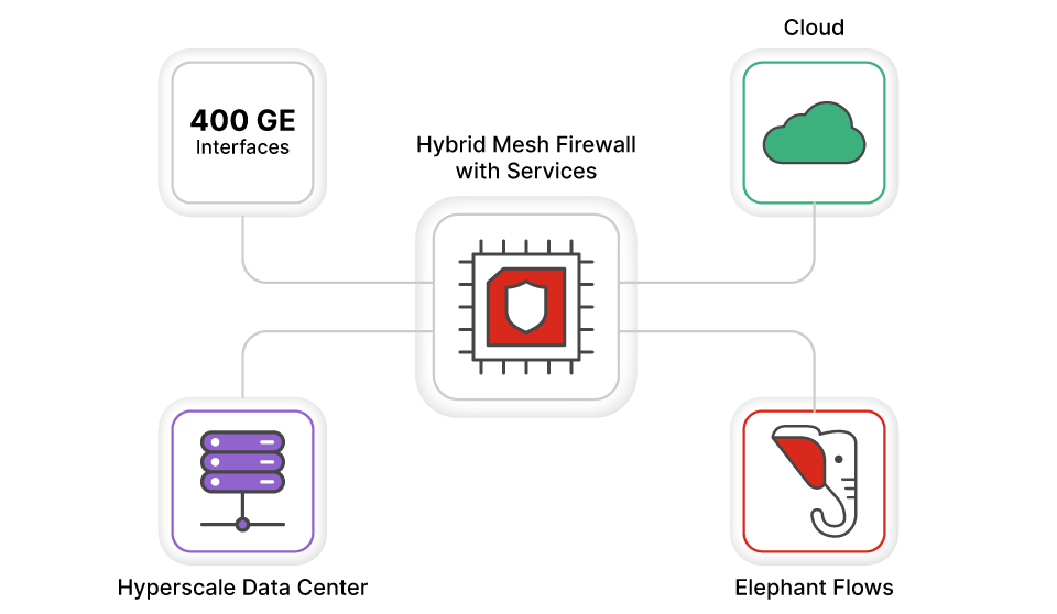 diagram fortinet data center firewall scalability