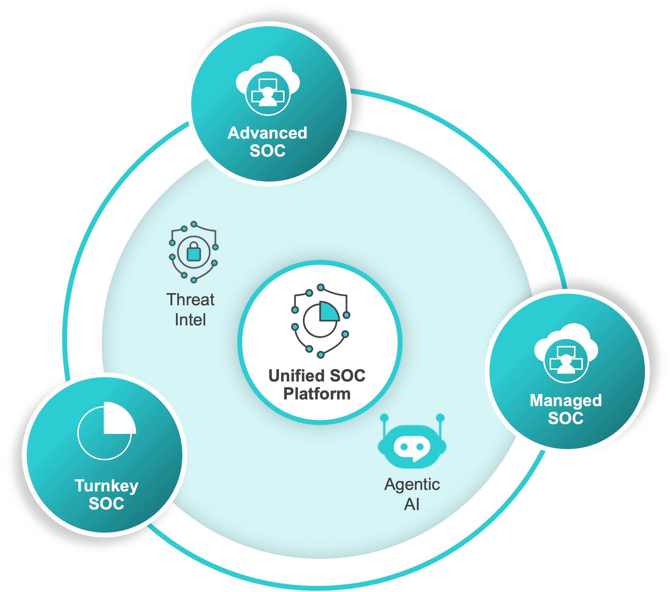 solution soc platform managed soc