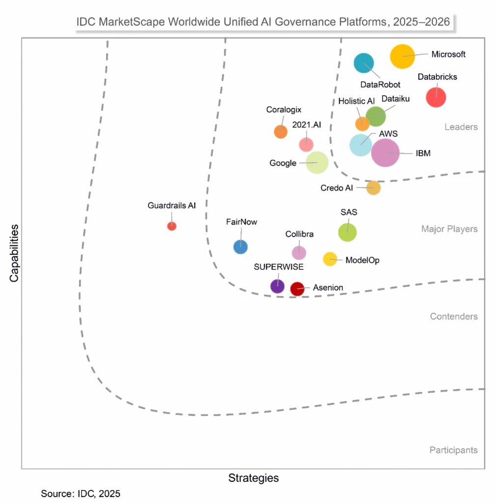 A graphic showing Microsoft's position in the Leaders section of the IDC report. 
